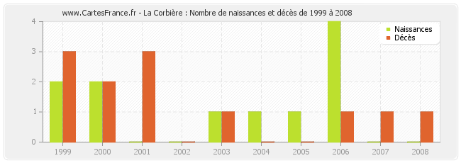 La Corbière : Nombre de naissances et décès de 1999 à 2008